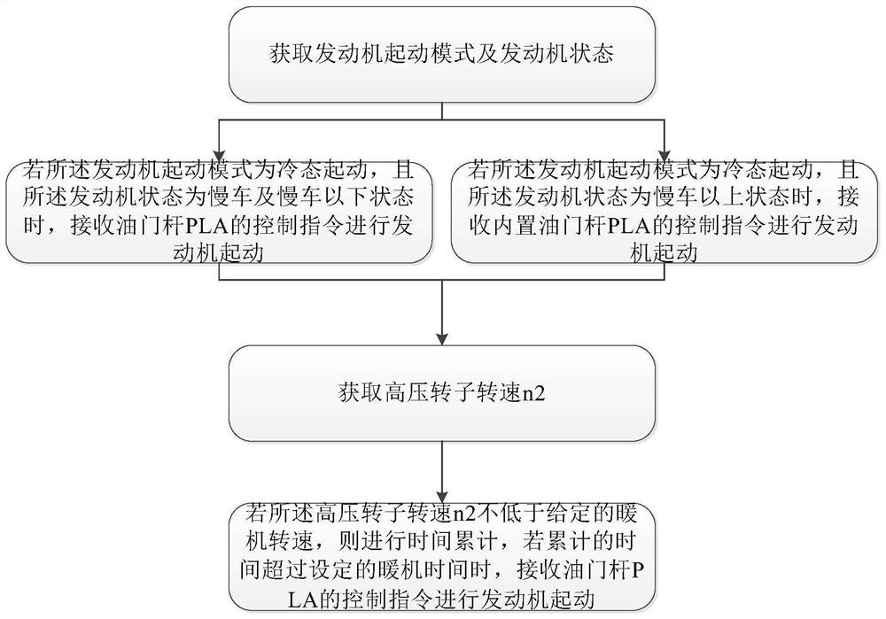 Self-protection control method of aero-engine in unwarmed state