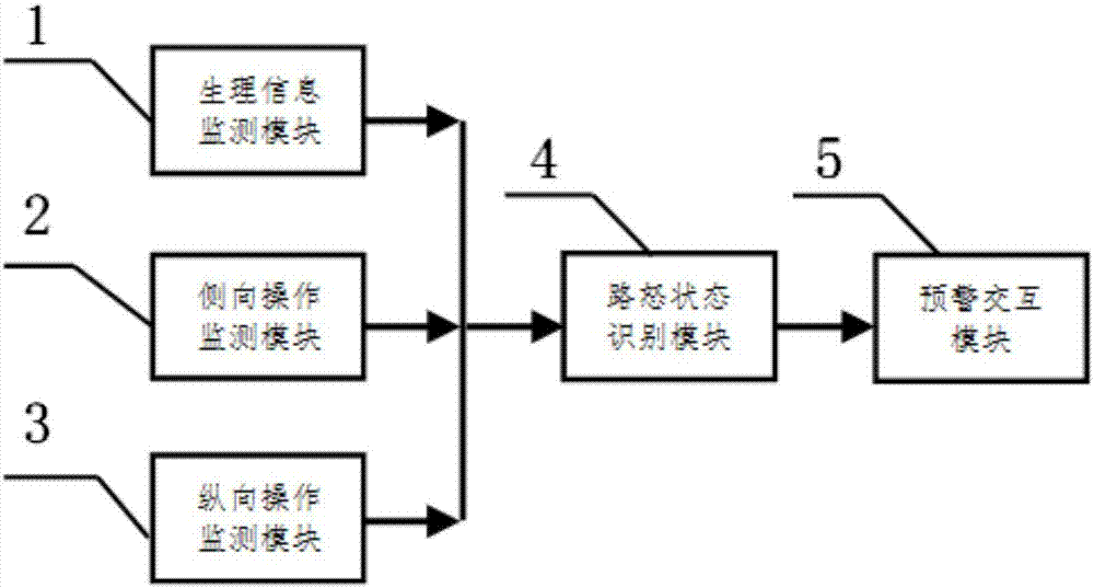 Driver road rage state vehicle-mounted recognition interaction system which takes physiological and control information into consideration