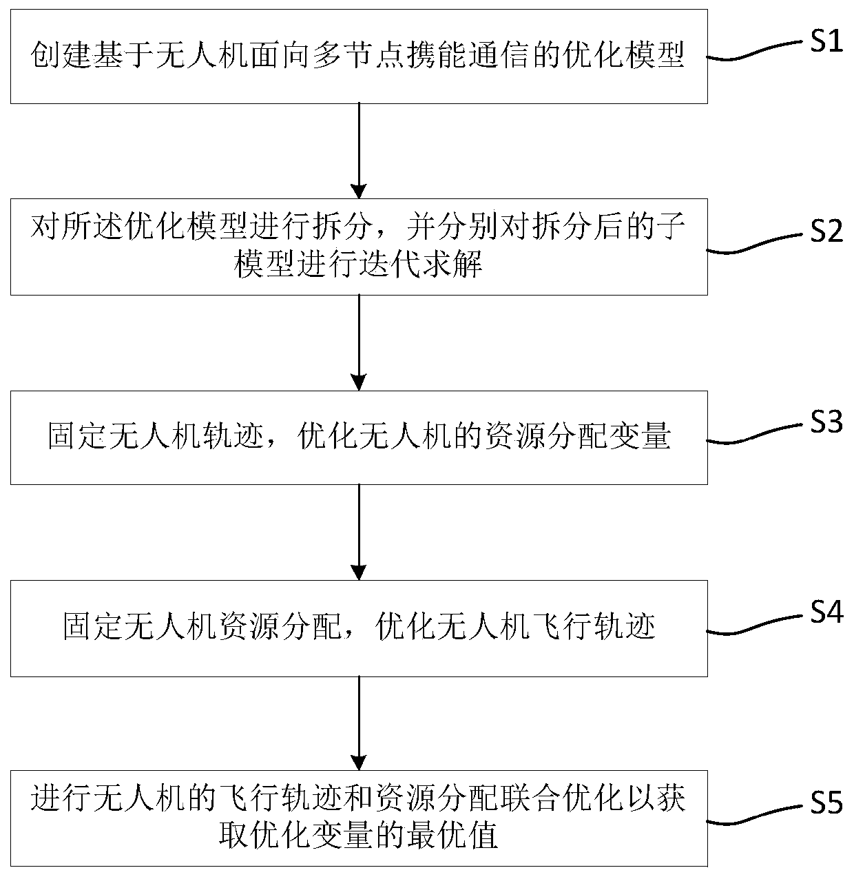 Unmanned aerial vehicle track and resource allocation joint optimization method for multi-carrier communication