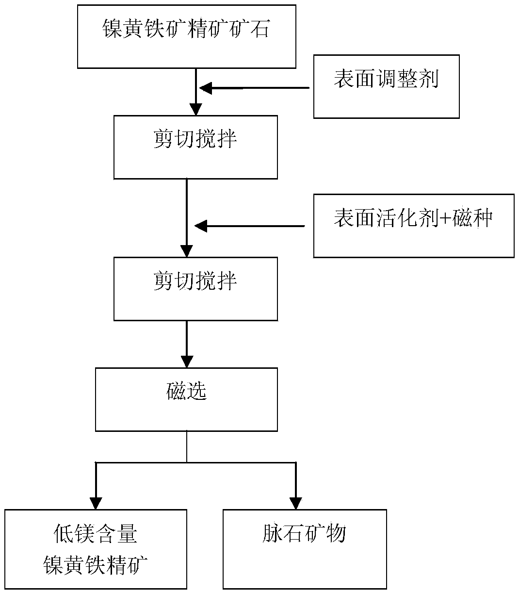 A method for reducing magnesium content in pentlandite concentrate