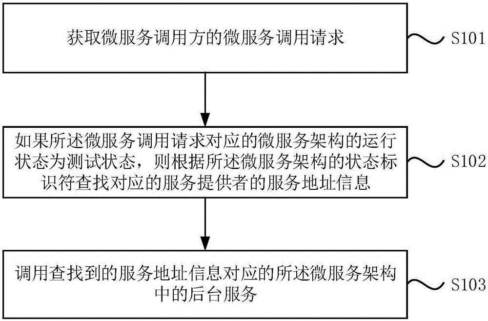 Call method and device for background service in micro-service architecture