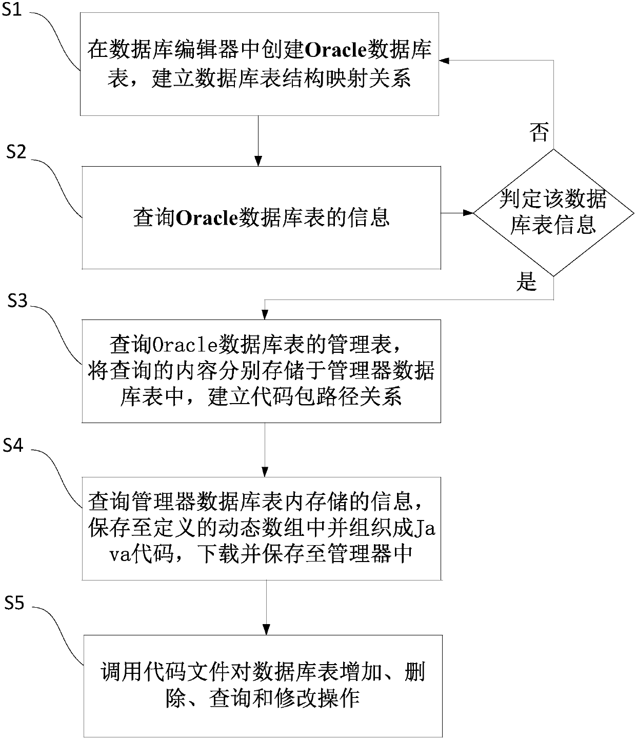 Method for operating database table based on backward generation of database table structure