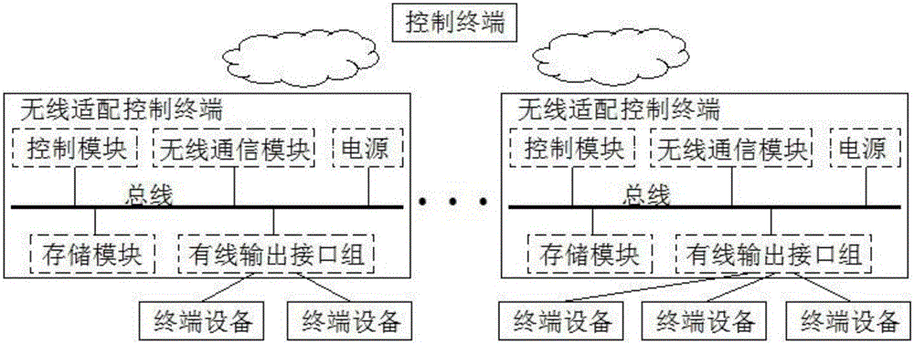 Wireless adaption control terminal, system thereof and control method