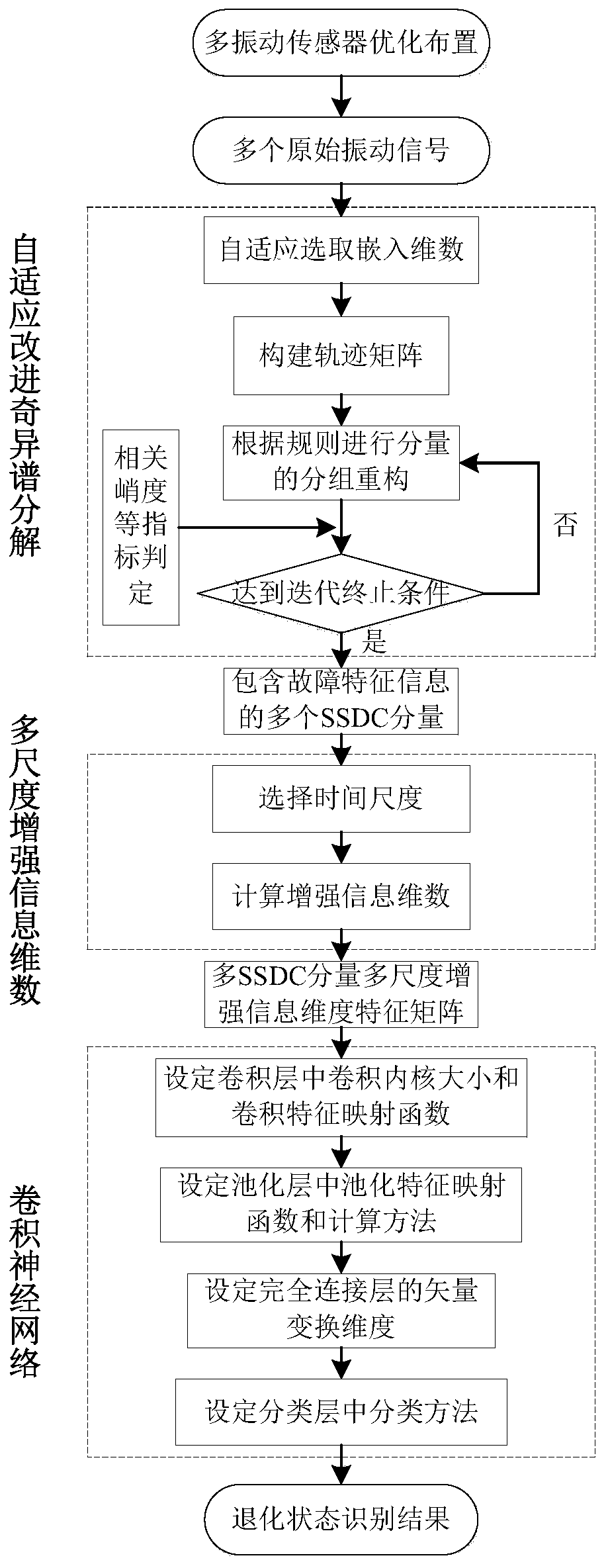 Planetary gear degradation state identification method