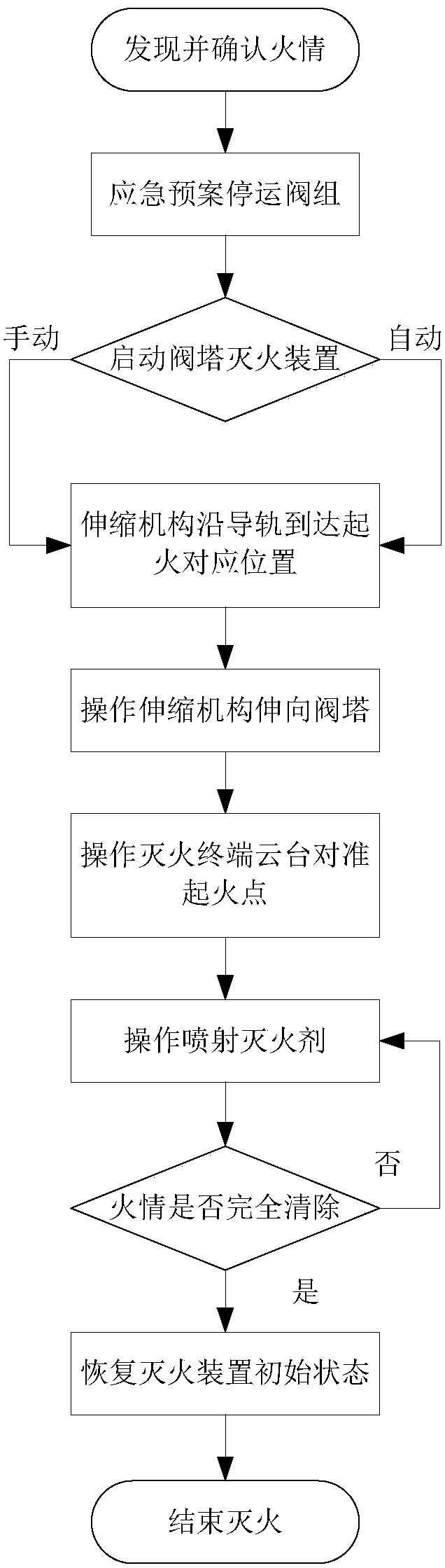 Converter valve fire extinguishing device