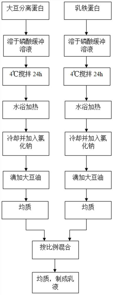 Preparation method of double-protein co-emulsified Pickering emulsion