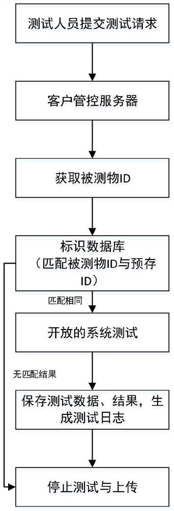 OTA test system capable of quickly identifying tested object and remote management method of OTA test system