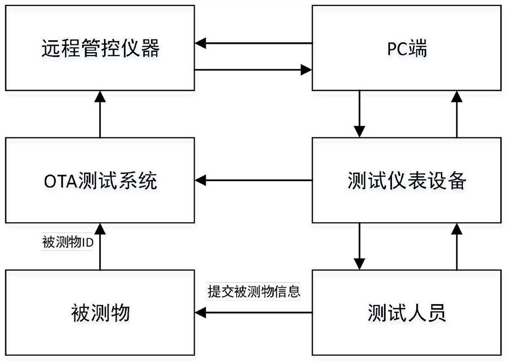 OTA test system capable of quickly identifying tested object and remote management method of OTA test system