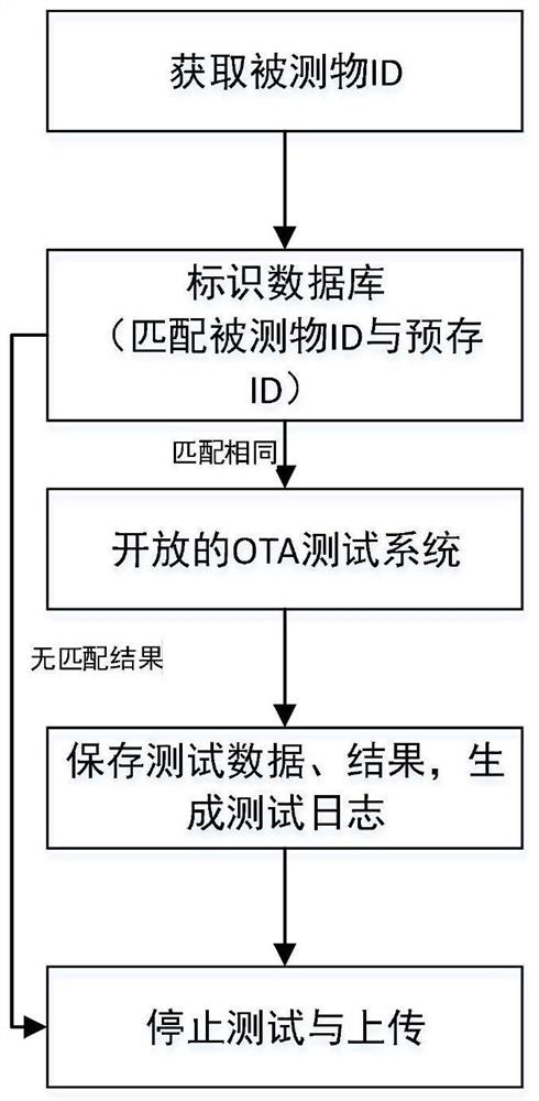 OTA test system capable of quickly identifying tested object and remote management method of OTA test system