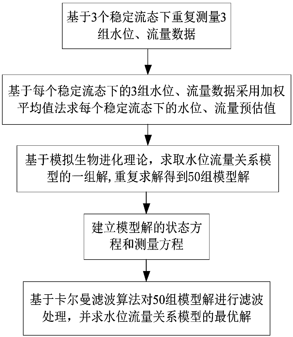 Solution method for channel stage-discharge relation model