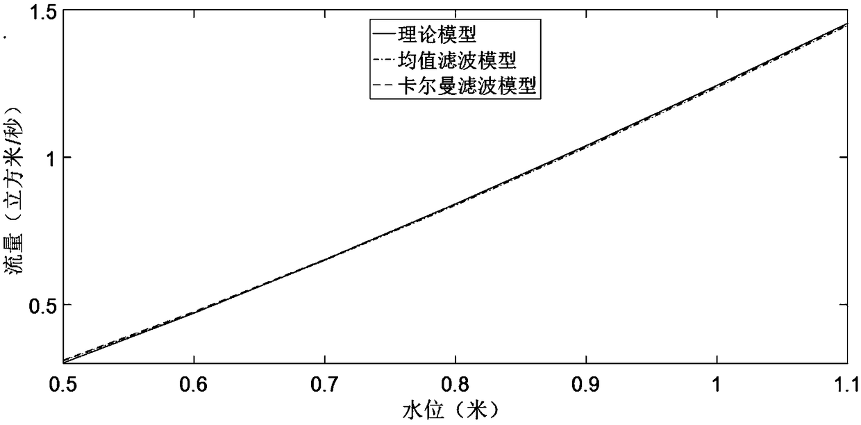 Solution method for channel stage-discharge relation model