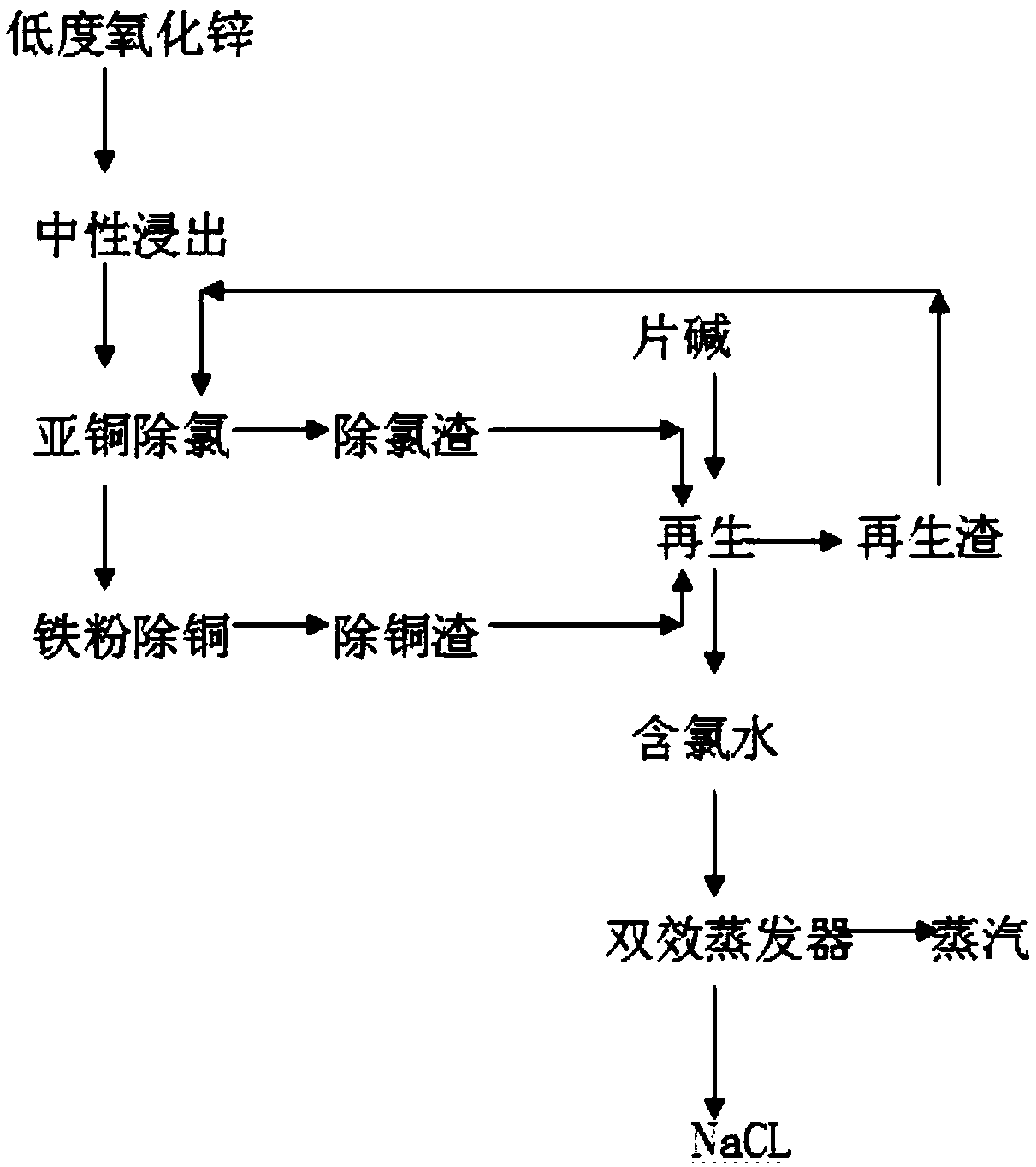 Zinc electrolyte dechlorination method