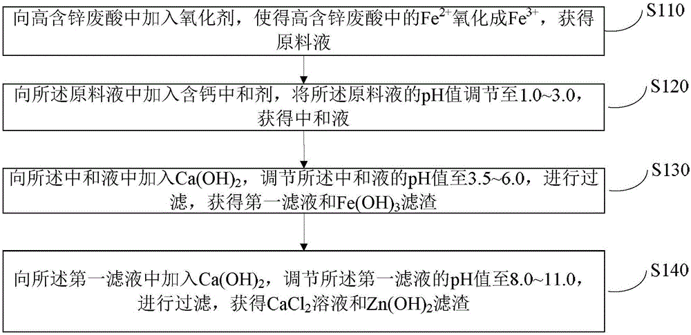 Method for comprehensive treatment and utilization of high-zinc-content waste acid