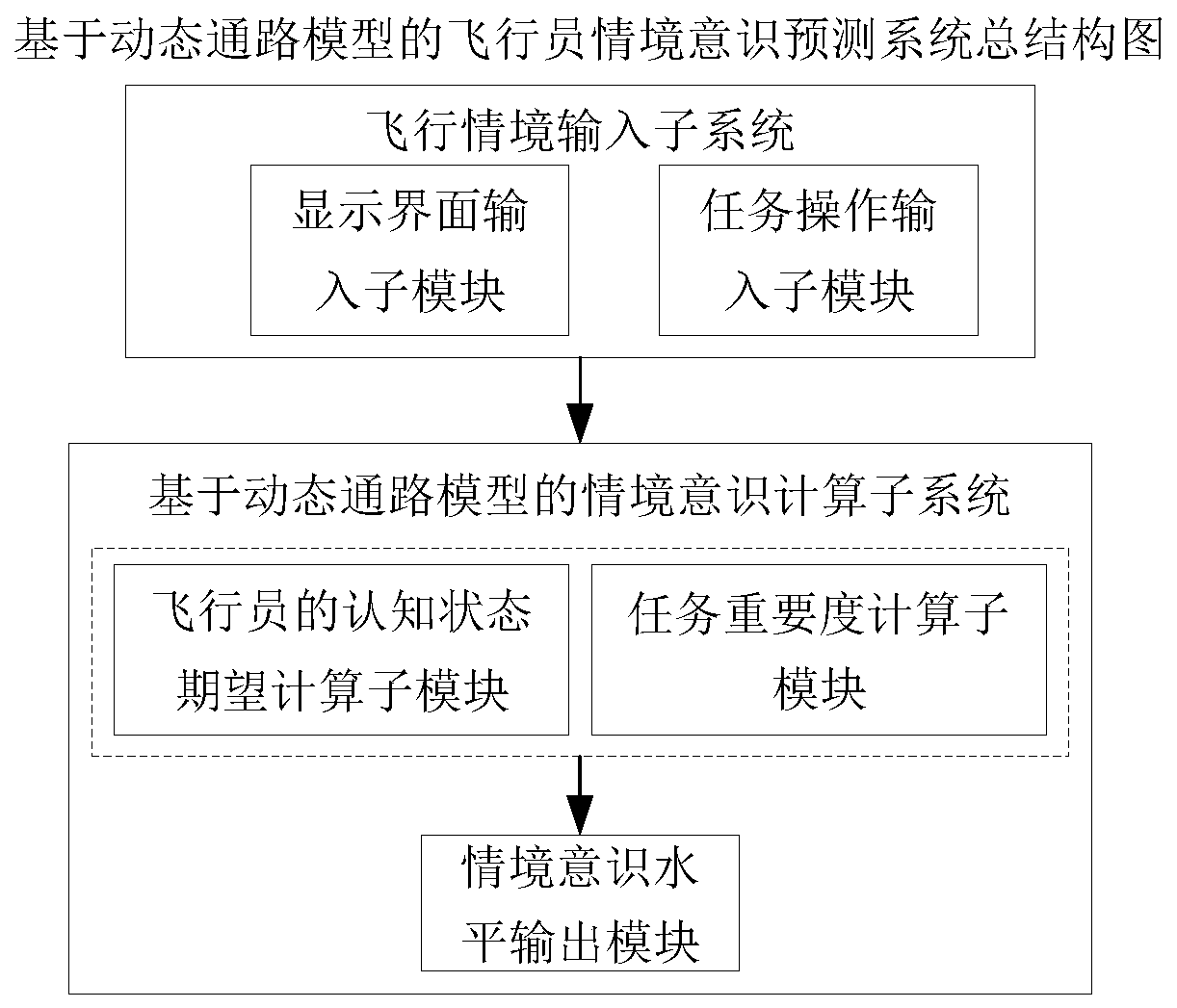 Pilot situational awareness prediction system and method based on dynamic pathway model