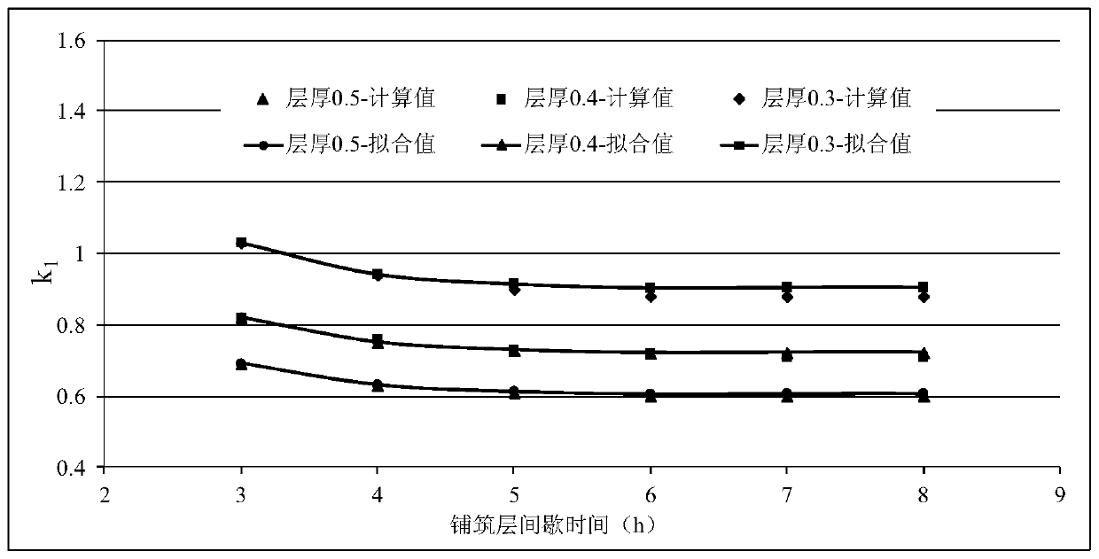 The method of determining the pouring temperature for finite element calculation according to the measured value of pouring temperature