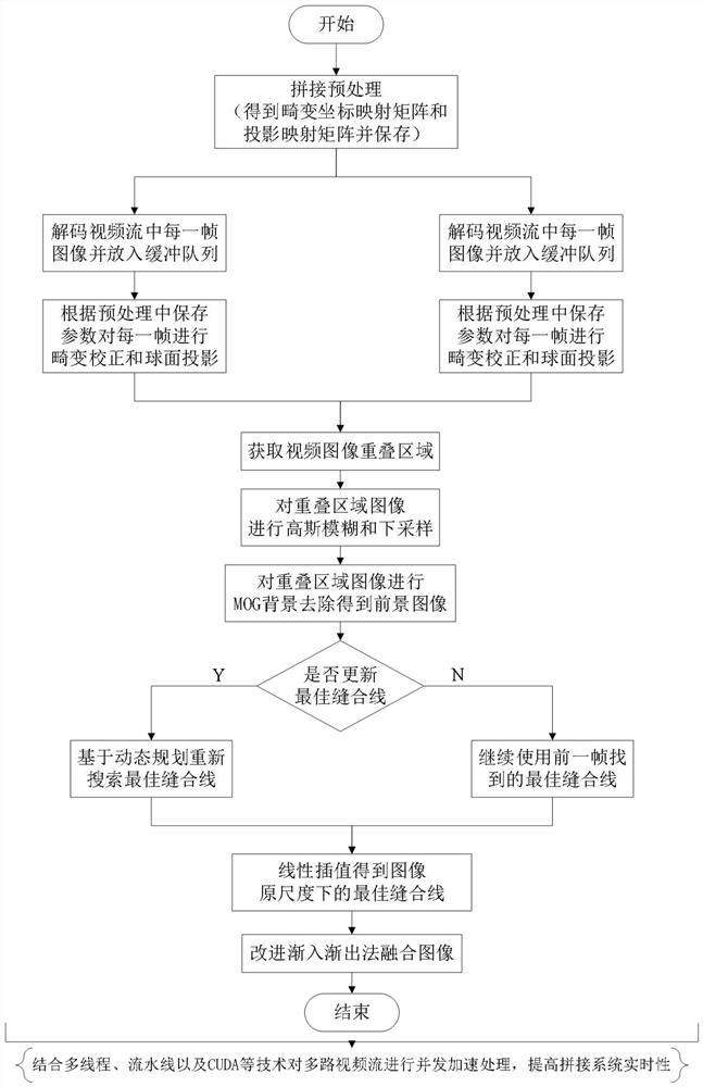 Video fusion algorithm based on dynamic optimal suture line and improved fade-in and fade-out method