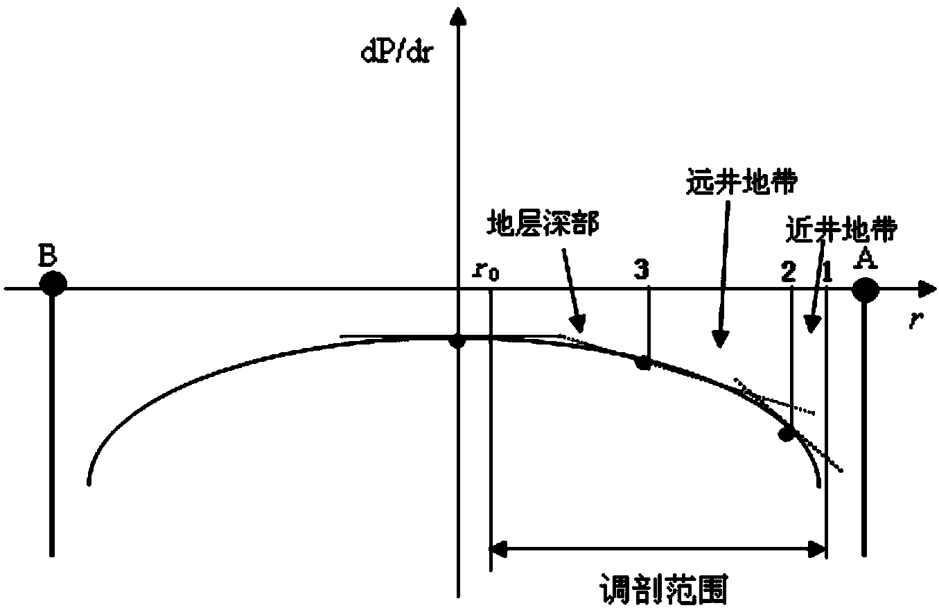 Step-by-step deep profile control method based on pressure field and flow velocity field distribution