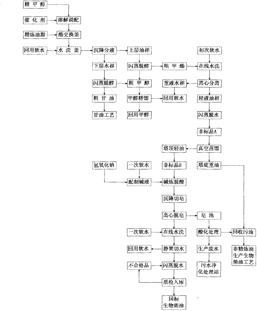 A preparation process for producing biodiesel from refined oil