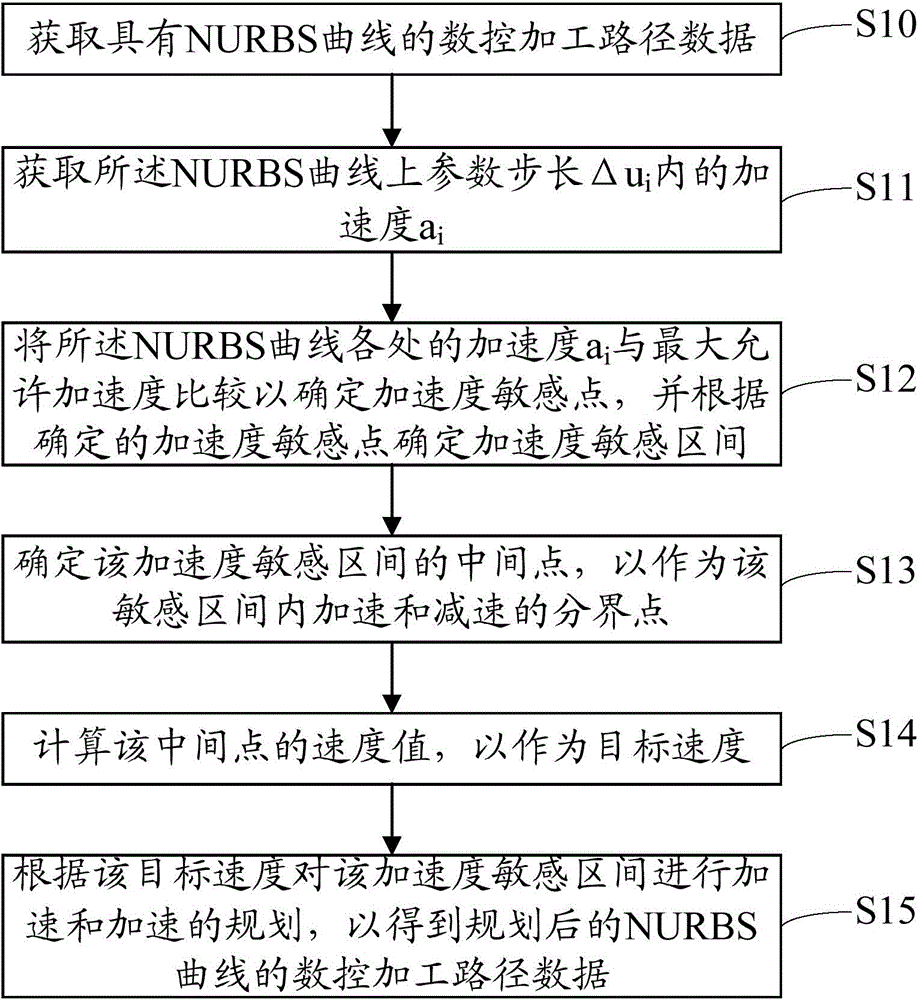 Curve velocity planning method and device, as well as numerical control machining path data processing method