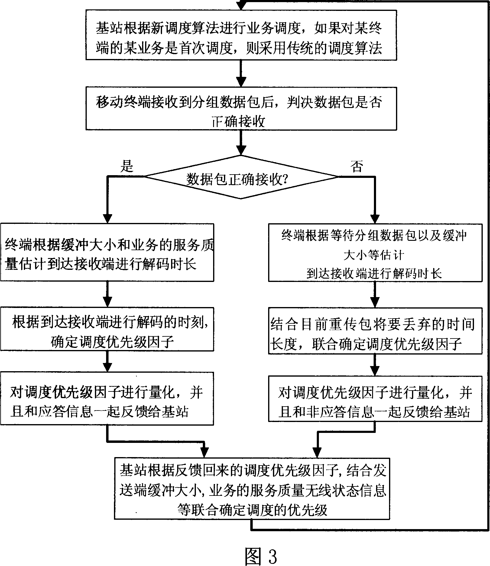 Method of jointly fixing automatic request retransmission and scheduling algorithm based on terminal feedback