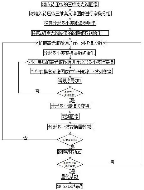 Hyperspectral Image Compression Method Based on Fractal Multiwavelet