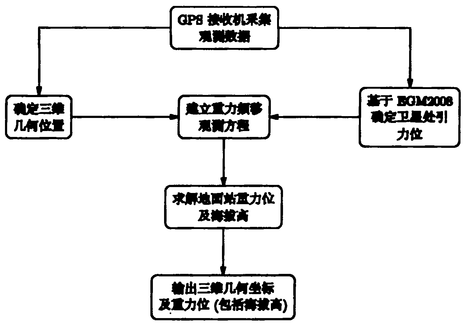 Method and device for simultaneously determining three-dimensional geometry position and gravity potential by utilizing global position system (GPS) signal