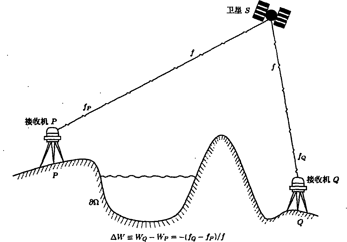 Method and device for simultaneously determining three-dimensional geometry position and gravity potential by utilizing global position system (GPS) signal