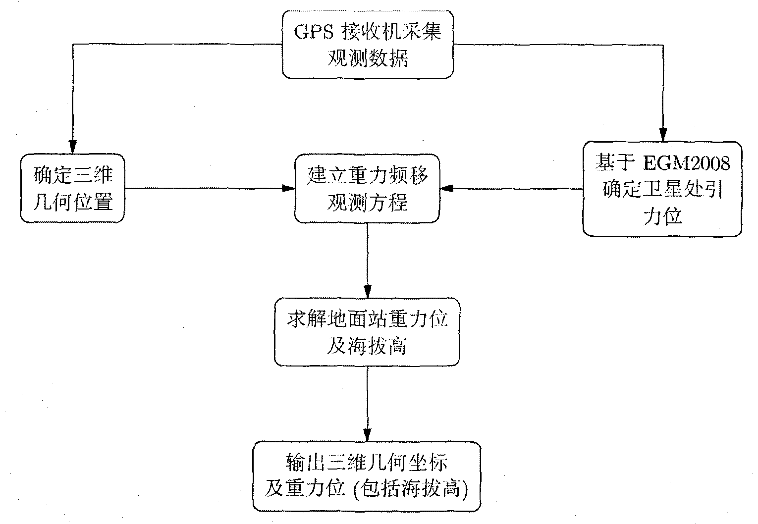 Method and device for simultaneously determining three-dimensional geometry position and gravity potential by utilizing global position system (GPS) signal