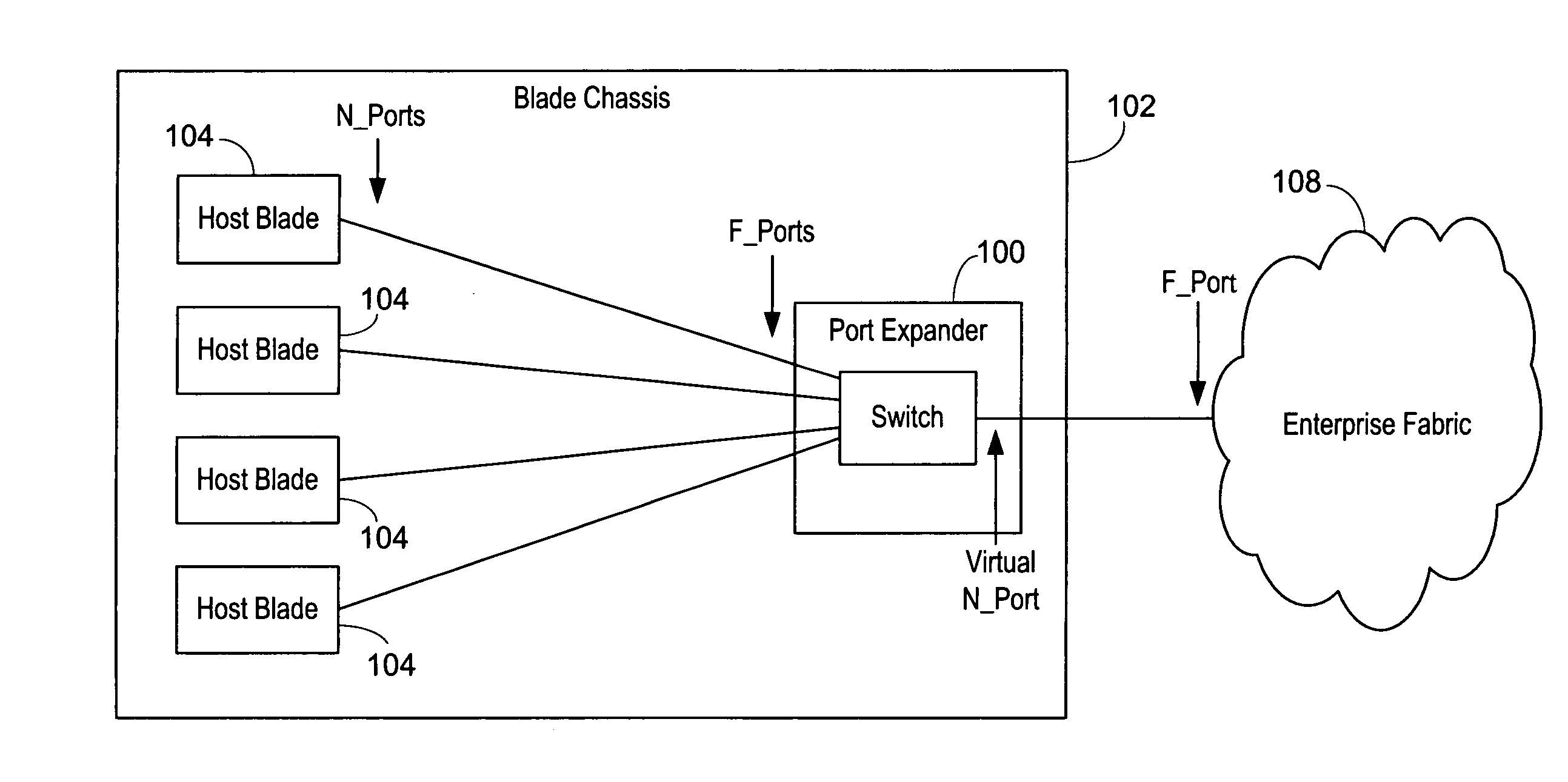 Port expander for fibre channel fabrics in storage area networks