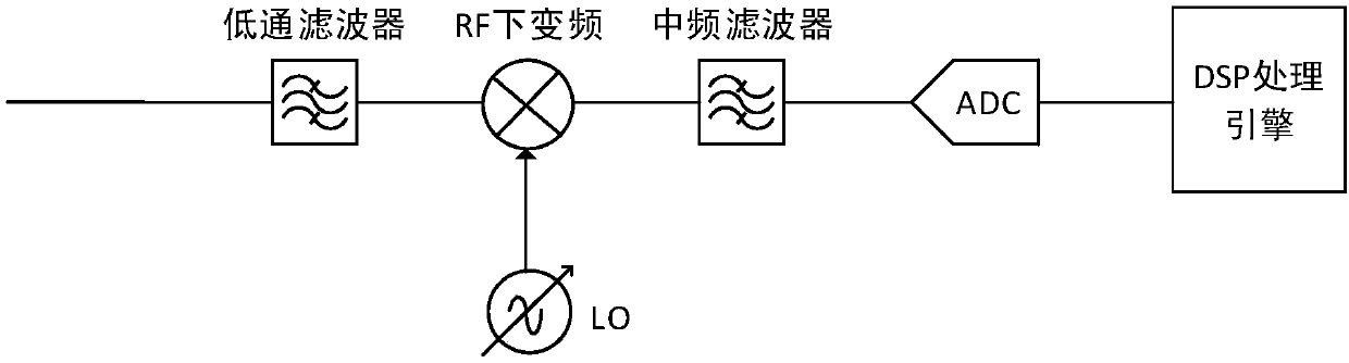 Afterglow generation method of spectrum analyzer and spectrum analyzer