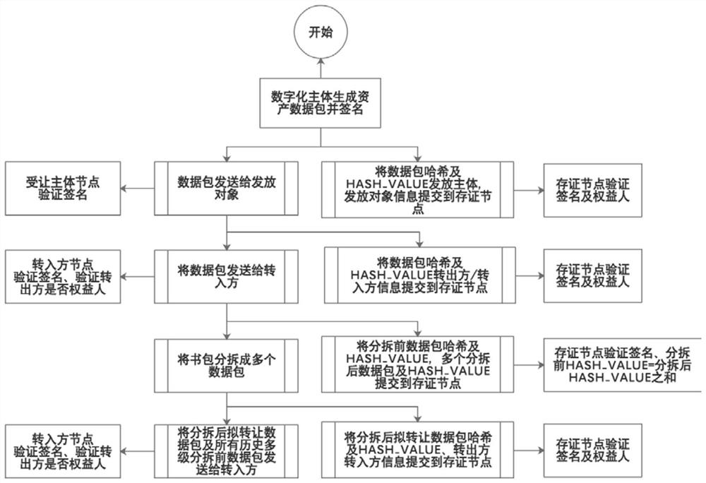 Universal asset digitization and circulation method and node equipment