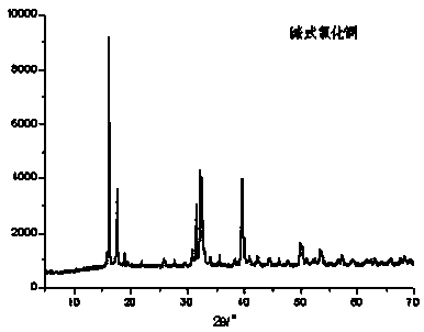 Production method of tribasic copper chloride