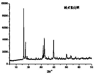 Production method of tribasic copper chloride