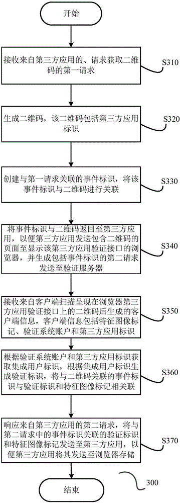 Feature image identification based verification method and system, and verification server