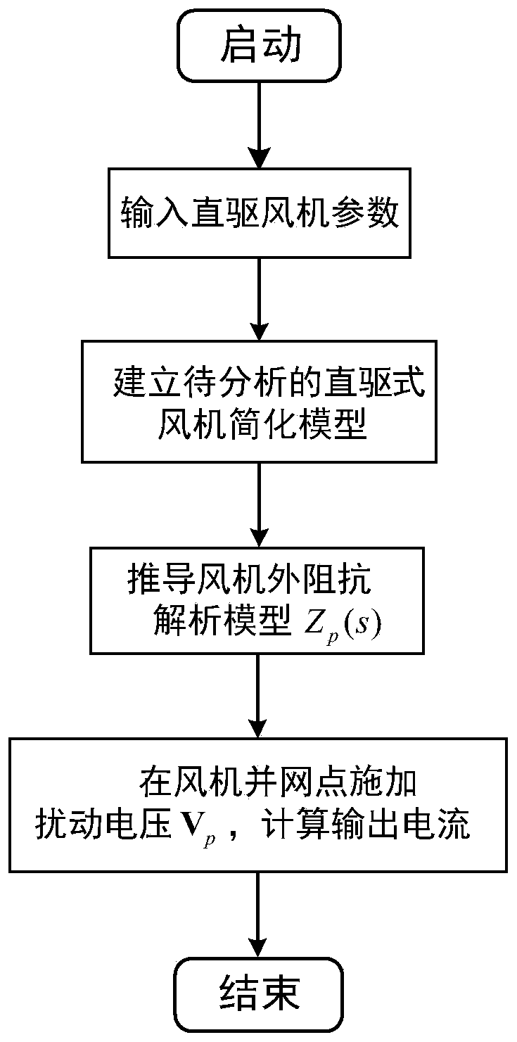 Direct-drive fan subsynchronous oscillation electrical quantity analysis method considering frequency coupling effect