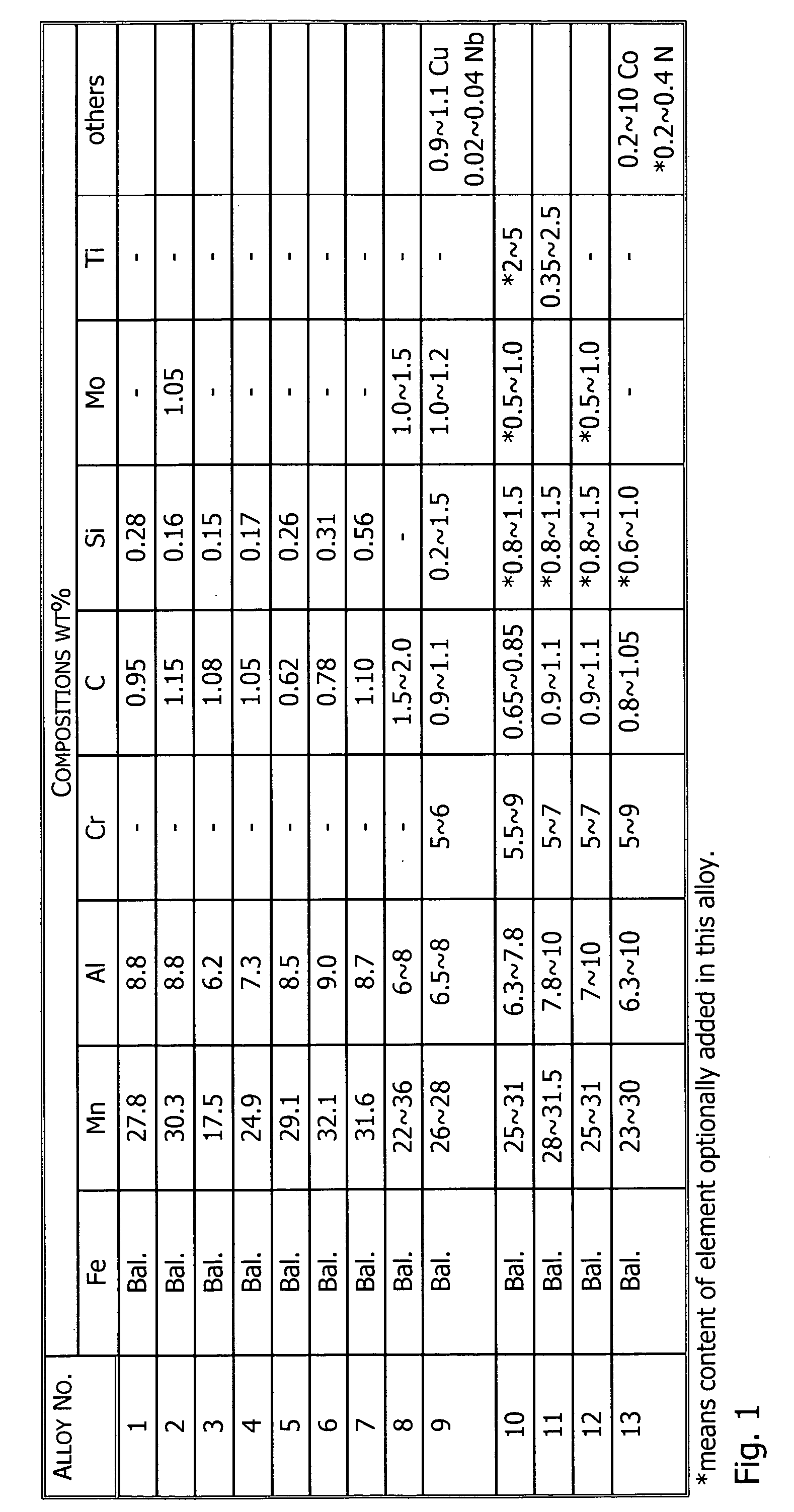 High strength and high toughness alloy with low density and the method of making