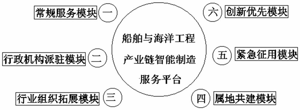 Intelligent manufacturing service platform for ship and ocean engineering industry chain