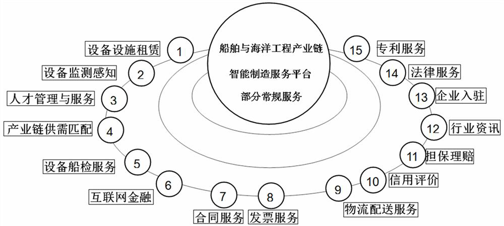 Intelligent manufacturing service platform for ship and ocean engineering industry chain