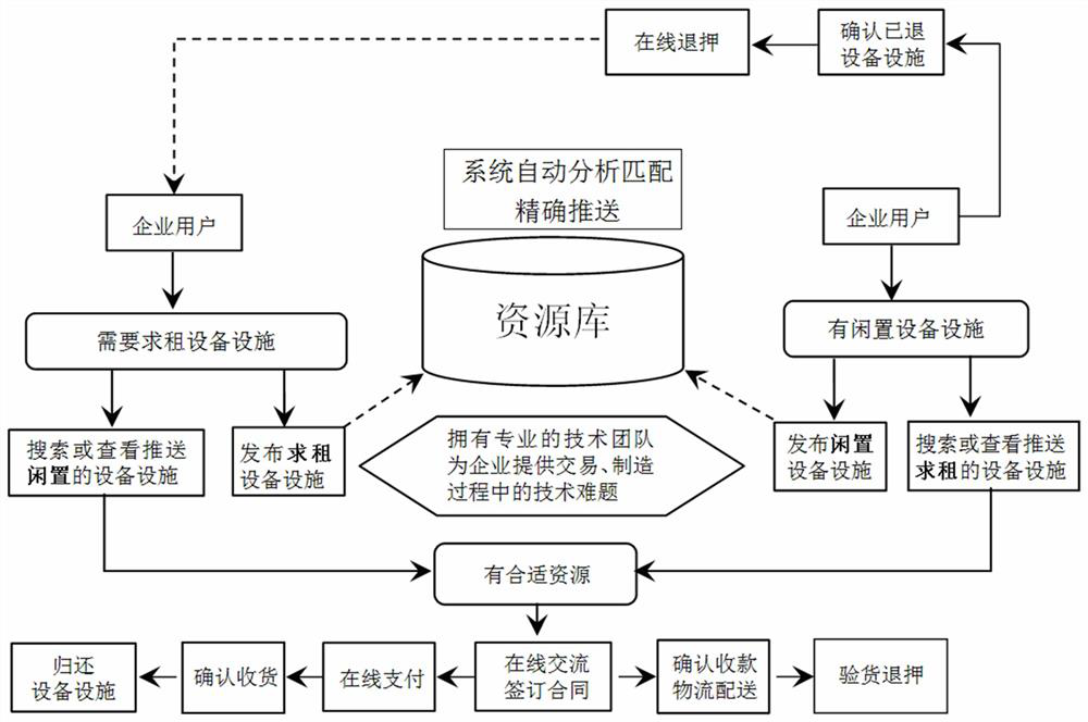 Intelligent manufacturing service platform for ship and ocean engineering industry chain