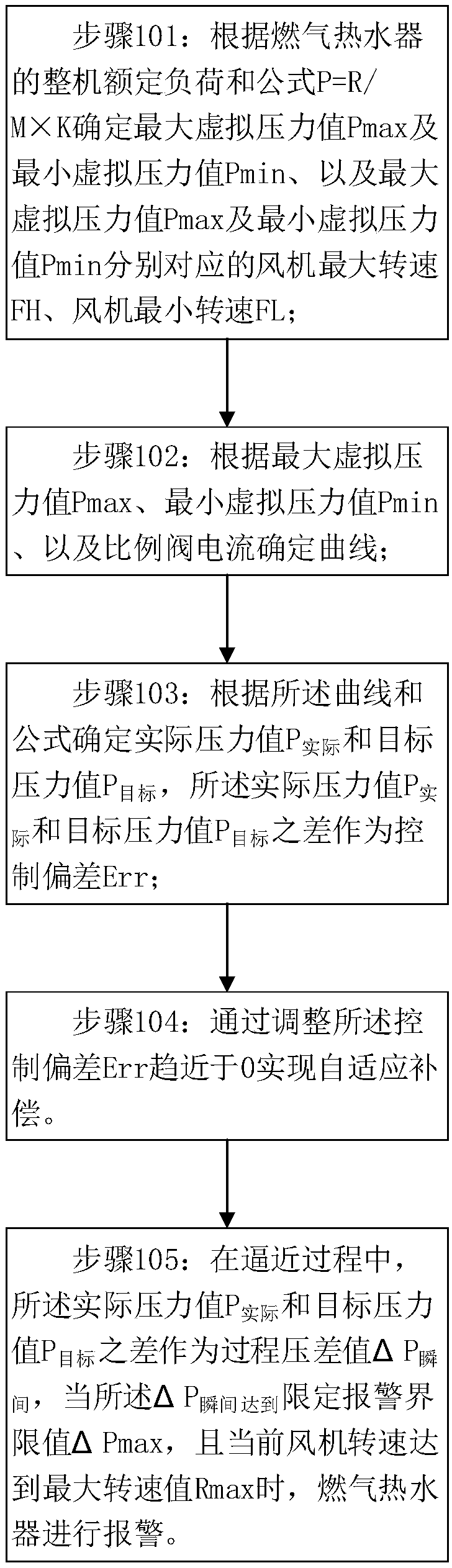 Self-adaptive control method for wind pressure system of gas water heater