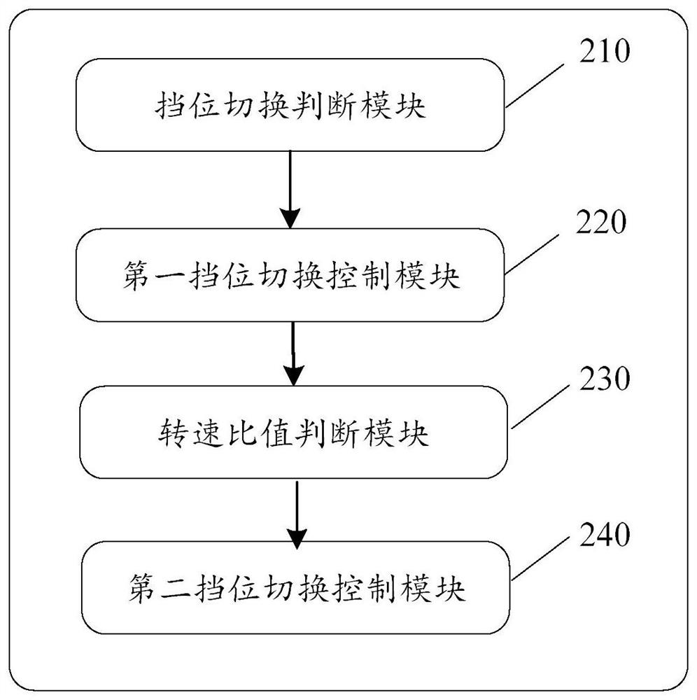 A gear control method, device and medium