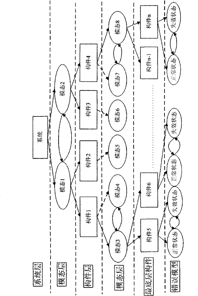 Embedded system reliability analysis and evaluation method