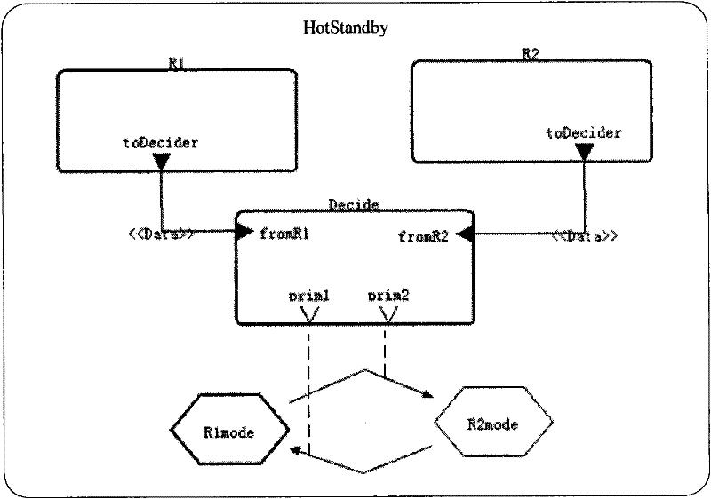 Embedded system reliability analysis and evaluation method