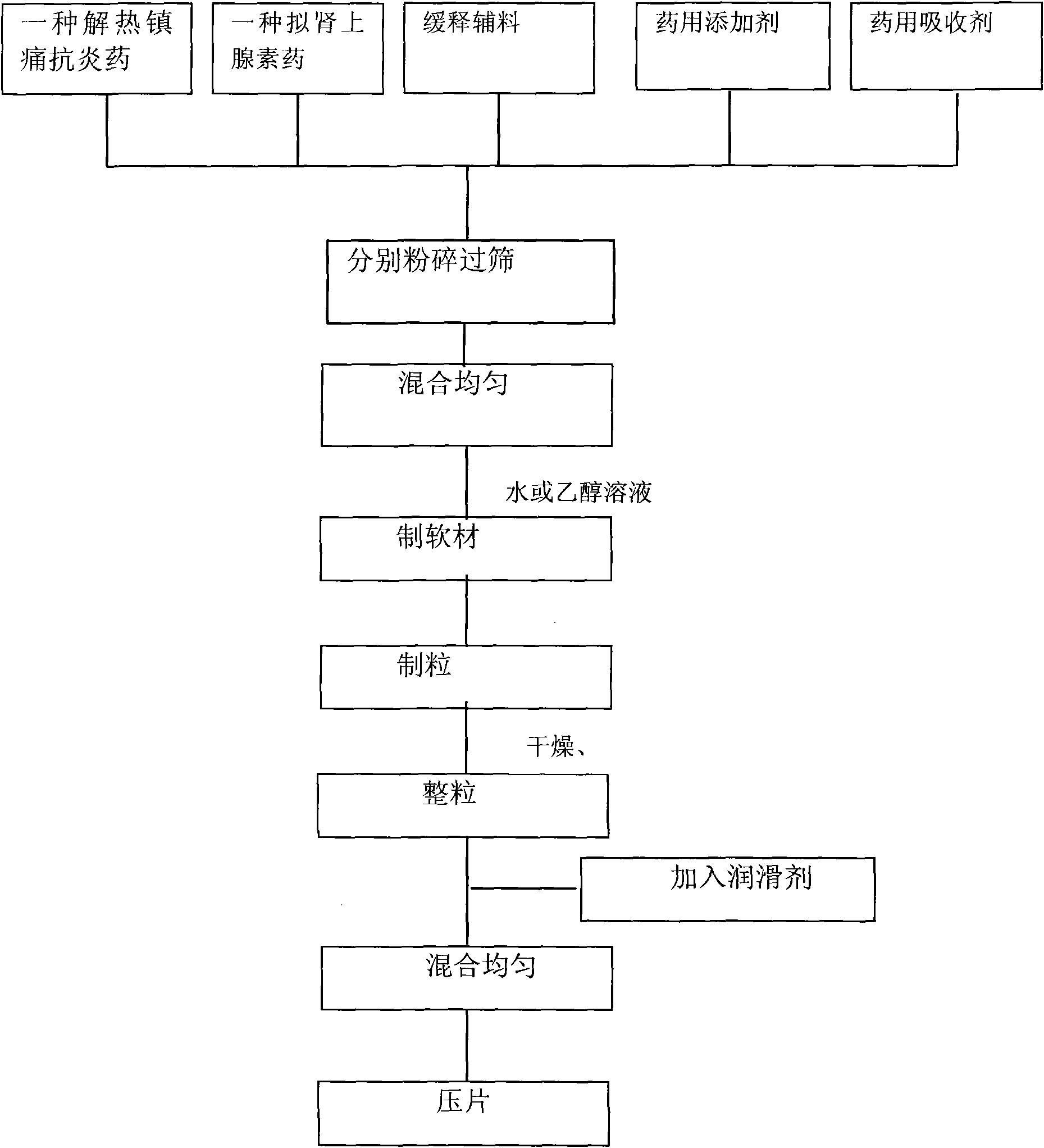 Compound preparation for treating cold and preparation method thereof