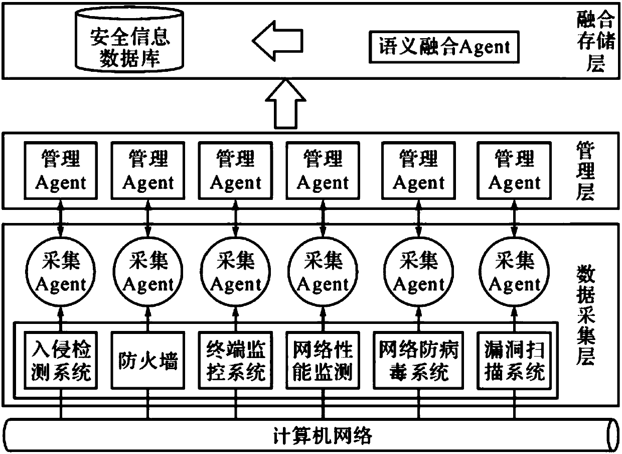 A multi-source heterogeneous security data acquisition system based on a semantic Agent