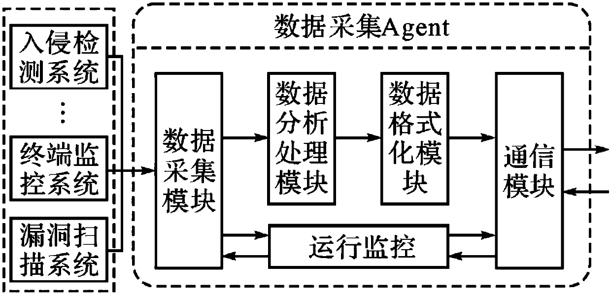 A multi-source heterogeneous security data acquisition system based on a semantic Agent