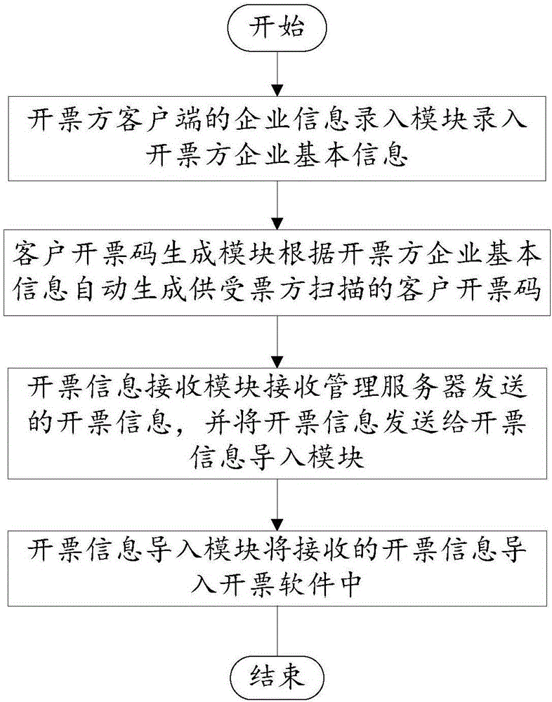 Intelligent invoicing system and method