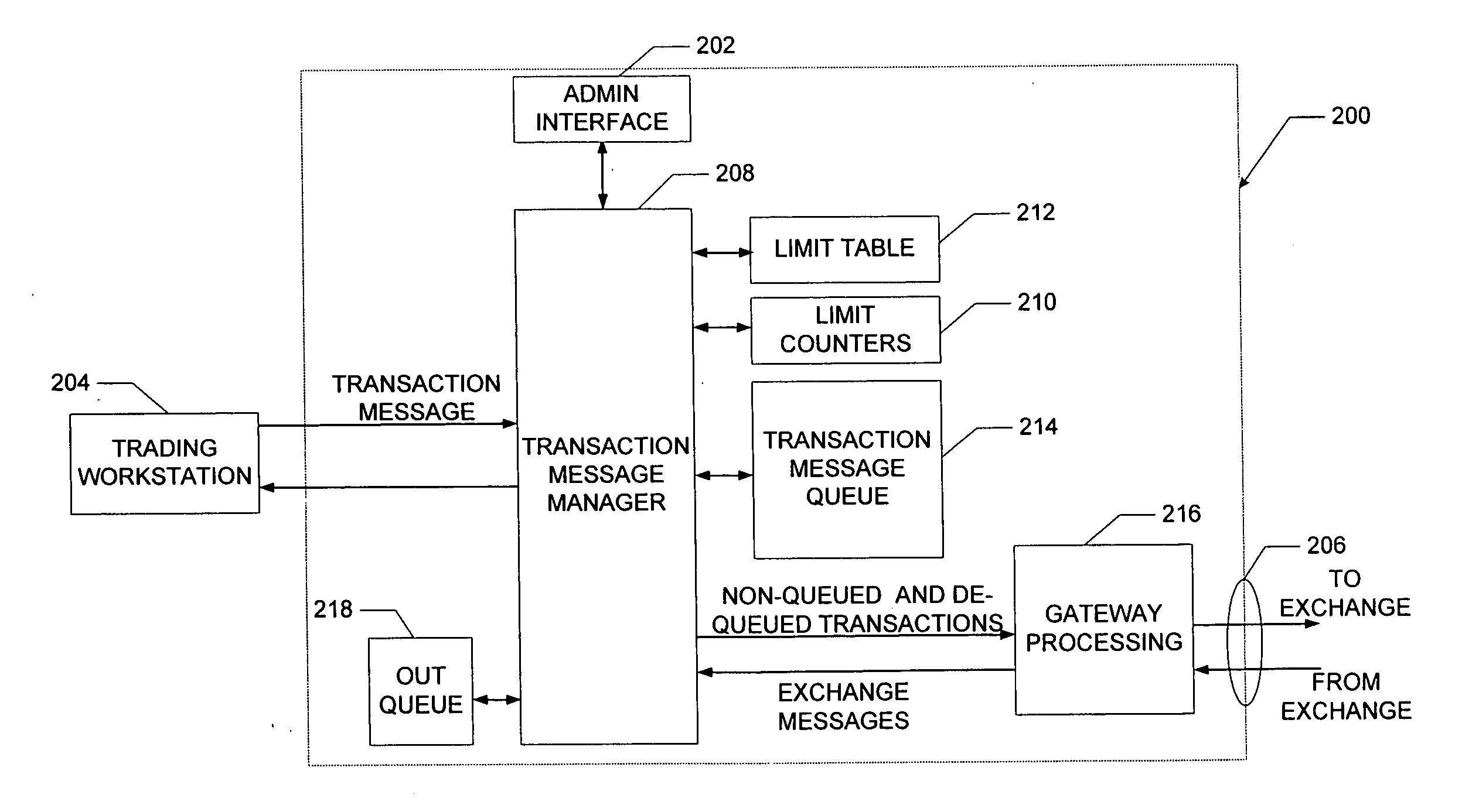 Method and apparatus for message flow and transaction queue management