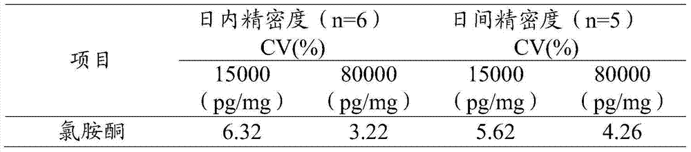 Extraction and detection method for ketamine, norketamine and amphetamin-type substances in hairs