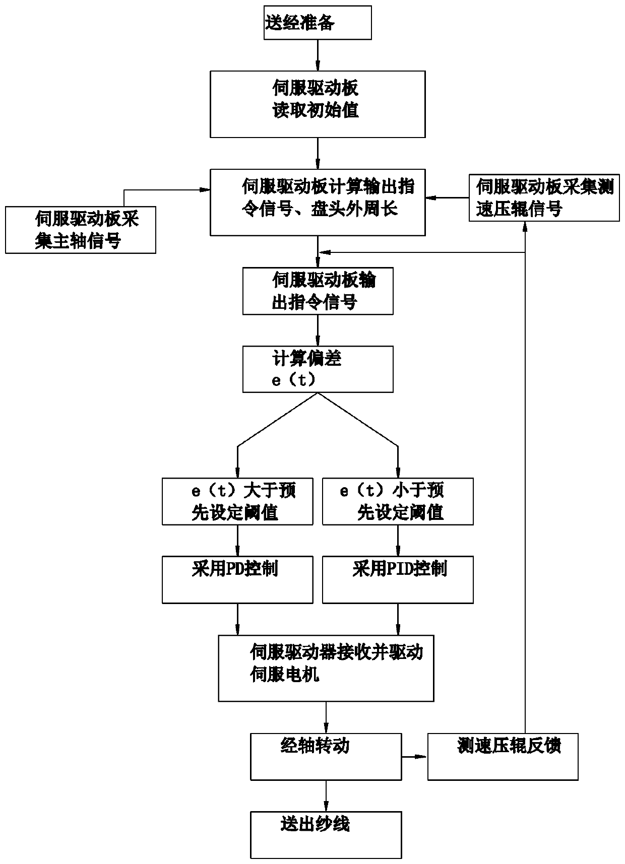 Improved multi-speed electronic let-off system